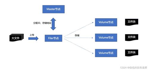 分布式文件存儲(chǔ)SeaweedFS的數(shù)據(jù)存儲(chǔ)設(shè)計(jì)與實(shí)現(xiàn) 數(shù)據(jù)處理與存儲(chǔ)支持服務(wù)解析