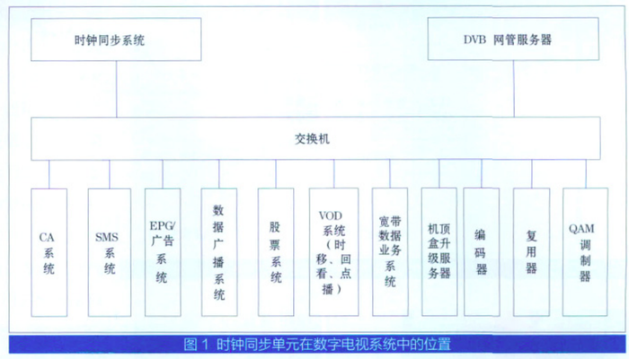 GPS校時(shí)服務(wù)器同步數(shù)字電視系統(tǒng)時(shí)鐘的重要意義